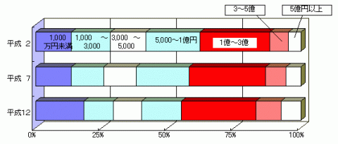 グラフ販売金額別事業体数