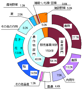 グラフ主位部門別事業体構成比