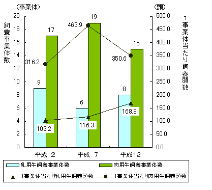 グラフ乳用牛・肉用牛飼養事業体数及び1事業体当たり頭数