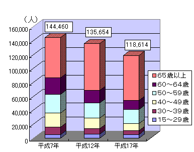 2005年農林業センサス結果概要(解説)／千葉県