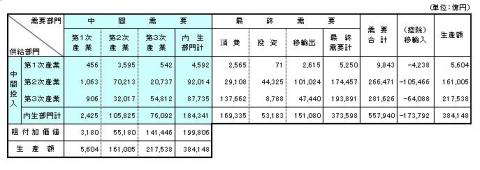 平成12年3部門表