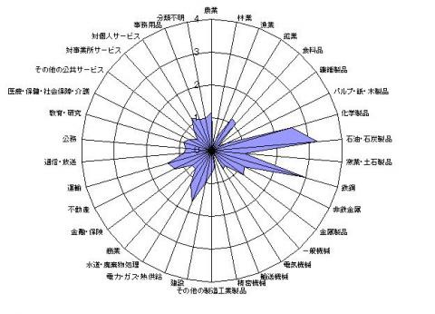 特化係数グラフ（34部門表）