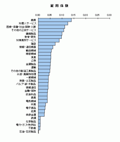 H17雇用係数