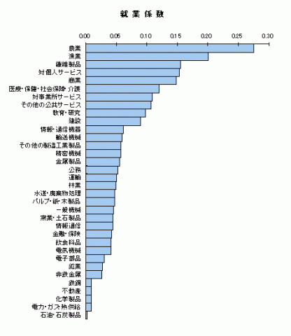 H17就業係数