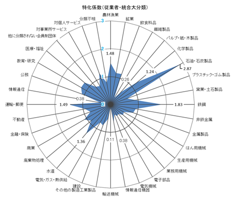 特化係数（従業者・統合大分類）