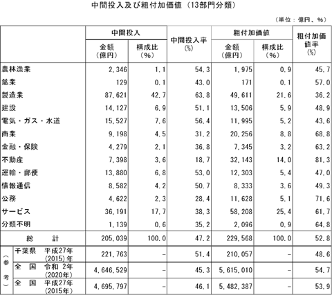 中間投入と粗付加価値