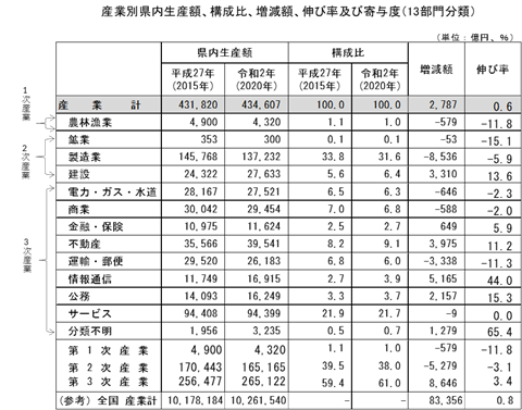 生産額の構成と伸び等