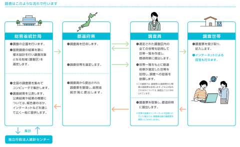 調査の流れ