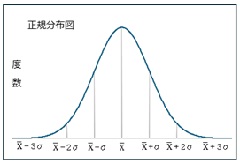 正規分布図