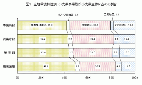 図1立地環境特性別小売業事業所が小売業全体に占める割合