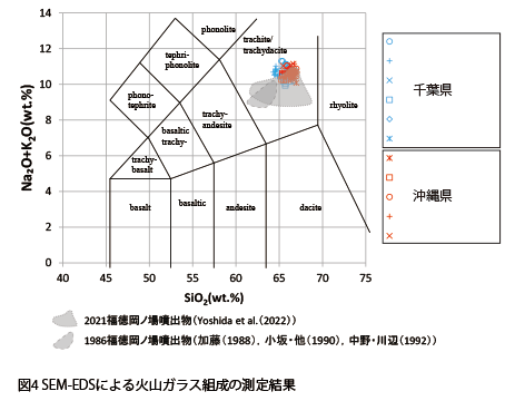 SEM-EDSによる火山ガラス組成の測定結果図