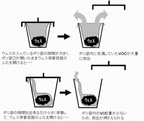 保管状況