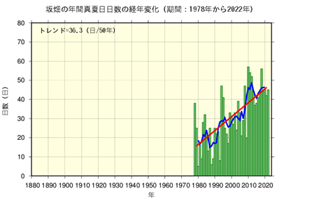 真夏日日数の経年変化(坂畑)