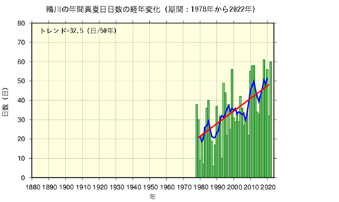 真夏日日数の経年変化(鴨川)