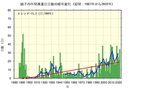 真夏日日数の経年変化(銚子)