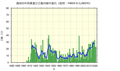 真夏日日数の経年変化(勝浦)