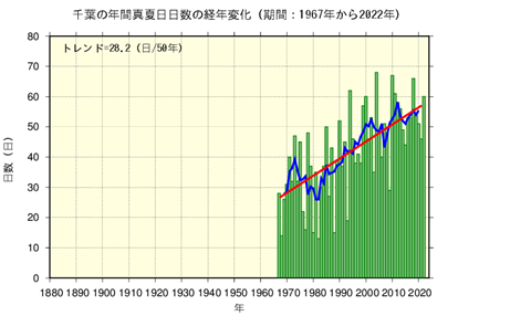 真夏日日数の経年変化(千葉)