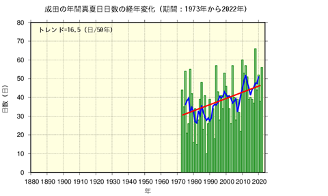 真夏日日数の経年変化(成田)