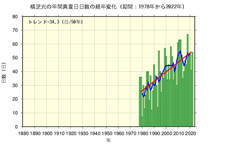 真夏日日数の経年変化(横芝光)