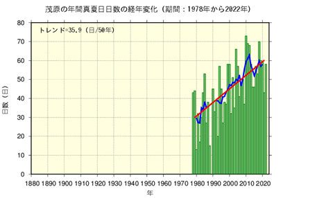 真夏日日数の経年変化(茂原)