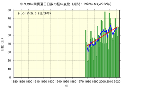 真夏日日数の経年変化(牛久)