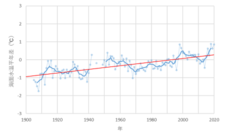 平均海面水温の平年差の推移（関東の南）