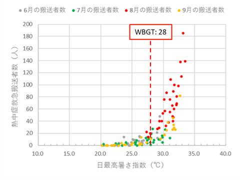 千葉県内の熱中症救急搬送者数状況
