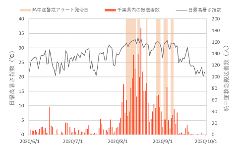 千葉県内の熱中症救急搬送者数と日最高暑さ指数の関係