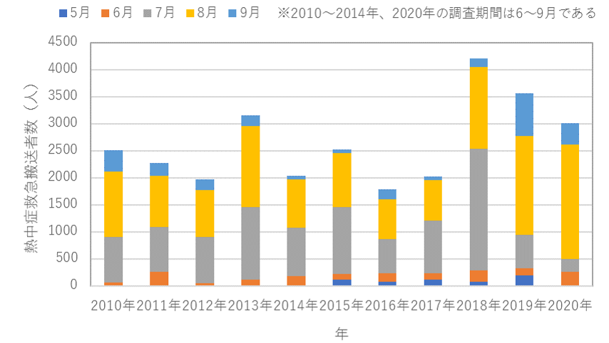 千葉県における熱中症救急搬送者数の経年変化