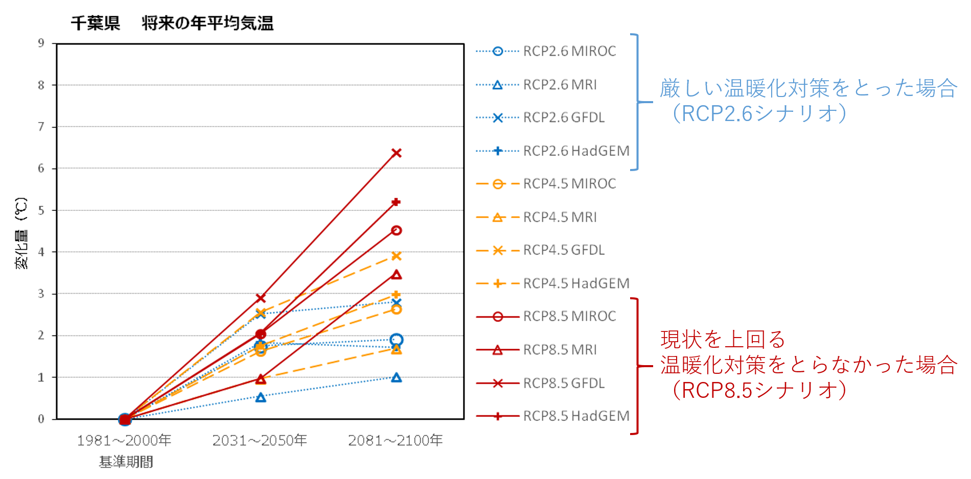 千葉県における将来の年平均気温