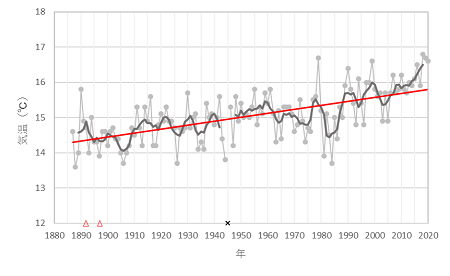 年平均気温の経年変化（銚子）