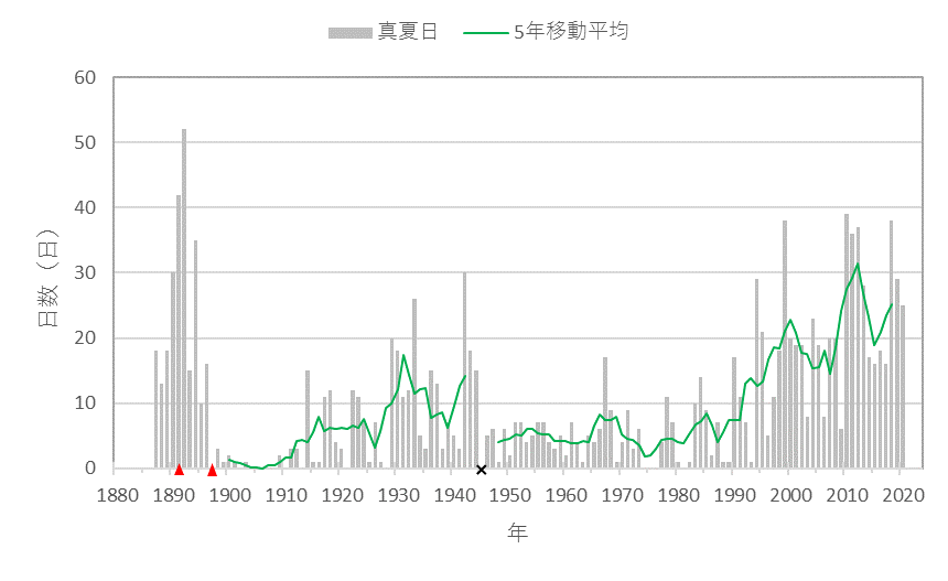 銚子気象台の真夏日日数の経年変化