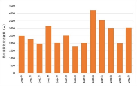 千葉県における熱中症救急搬送者数の経年変化