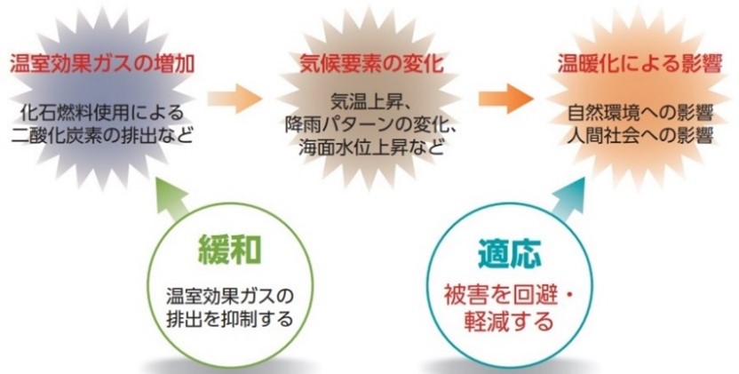 気候変動対策における「緩和」と「適応」の関係のイメージ