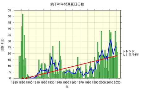 銚子地方気象台の真夏日日数の経年変化のグラフ