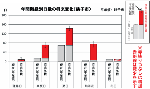 銚子市の階級別日数の将来気候における変化