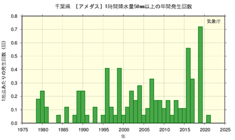 千葉県のアメダスの1時間降水量50mm以上の年間発生回数