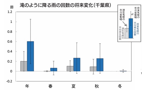 千葉県の1時間降水量50mm以上回数の将来気候における変化のグラフ