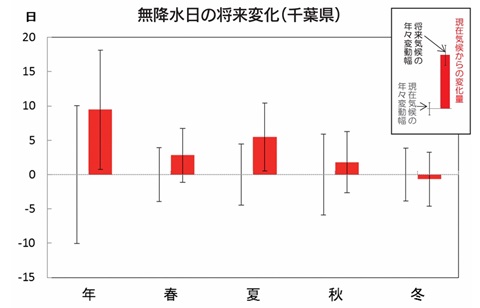 千葉県の無降水日数の将来気候における変化のグラフ