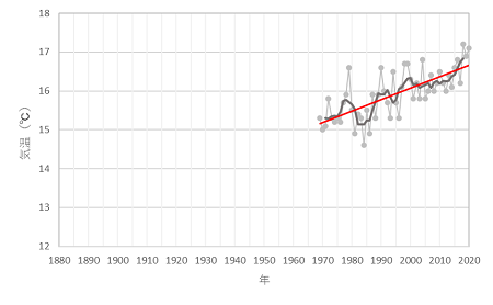 年平均気温の経年変化（館山）