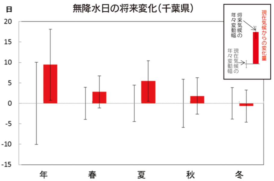 千葉県の無降水日数の将来気候における変化