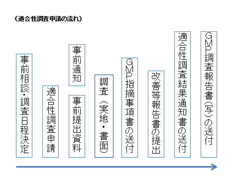 適合性調査申請の流れ