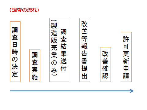 調査の流れの図