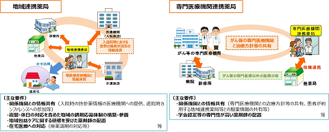 地域連携薬局と専門医療機関連携薬局の主な要件