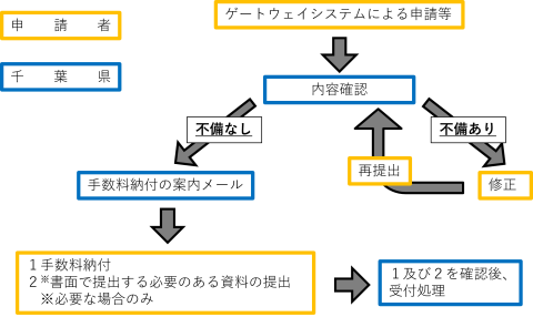 オンライン申請等による手続きイメージ図