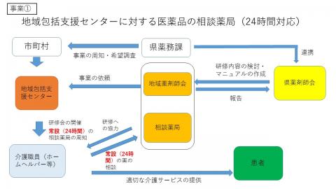 地域包括支援センターに対する医薬品の相談薬局(24時間対応)：事業1