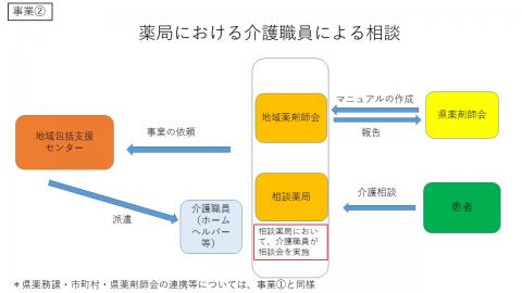 薬局における介護職員による相談:事業2 薬局における介護職員による相談:事業2