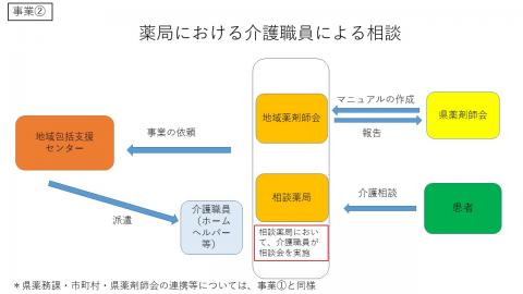 薬局における介護職員による相談：事業2