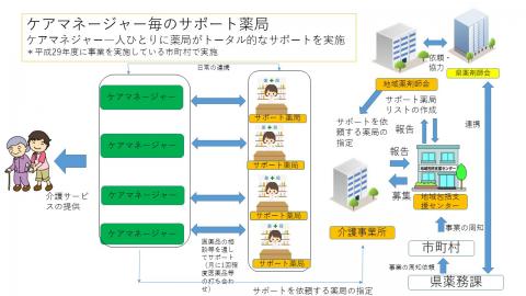 ケアマネージャー毎のサポート薬局