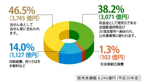 ようこそ千葉県の宝くじ情報へ 千葉県